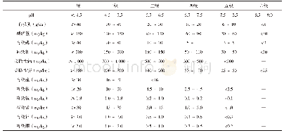 表1 土壤pH值和养分含量分级标准