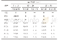 表2 各处理具体氮肥配方与施用方法