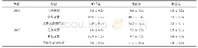 表1 基质型缓释尿素对耕层（0～20 cm）土壤矿质氮含量的影响