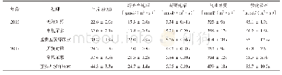 《表2 基质型缓释尿素对蕹菜光合生理性状的影响》