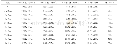 表4 不同施氮处理对水稻产量的影响