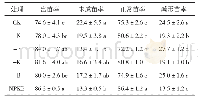 表3 不同施肥处理对油菜种子出苗状况的影响