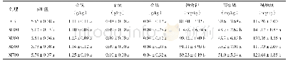 表4 喷施木醋液对土壤pH、全碳及氮、磷、钾含量的影响