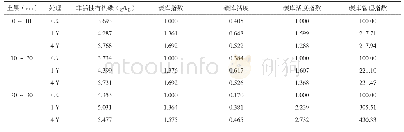 表3 不同种植年限对沿海滩涂稻田土壤碳库管理指数的影响