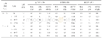 表1 不同年限月季不同土层土壤碳库指数、碳库活度、活度指数、碳库管理指数