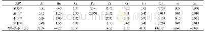 表3 研究区水稻籽实元素含量特征