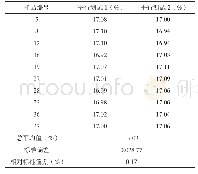 表1 均匀性检验结果：复合肥料中有效磷含量测定的能力验证研究