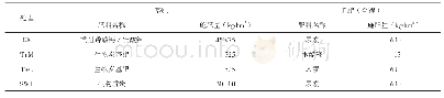 表1 试验施肥处理：生物炭基肥施用对棉田土壤线虫群落结构的影响