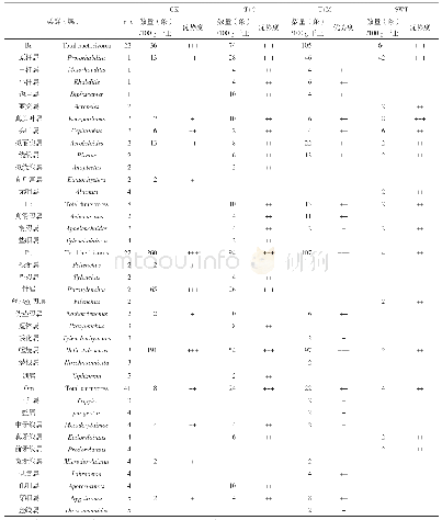 表2 不同处理土壤线虫的群落组成及丰富度