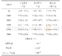 表2 新型氮肥及施氮量对小麦产量的影响