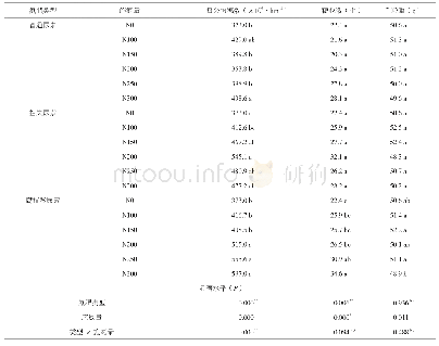 表3 新型氮肥及施氮量对小麦产量构成因素的影响