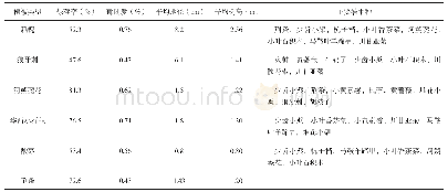 《表1 不同植被类型样地概况》