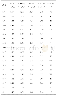 《表5 水溶肥料中无机砷含量平行测定结果》