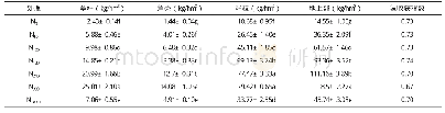 表2 不同氮肥施用量下直播油菜的氮素累积量