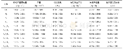 《表6 不同施肥处理的氮效率》