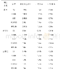 表3 不同处理下番茄叶绿素含量的变化（mg/g)