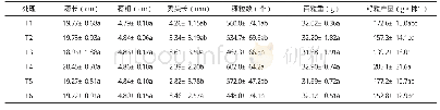 表4 不同施肥方式下的玉米产量及其构成因素