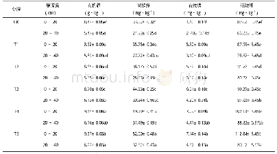 表1 生物有机肥对压砂田土壤有机质及速效养分的影响