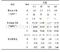 表3 有机肥替代化肥中甜玉米养分回收率