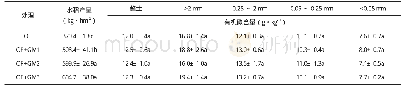 表1 不同处理对土壤及团聚体有机碳含量和水稻产量的影响