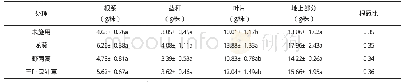 表1 土施超富集植物秸秆对葡萄幼苗生物量的影响