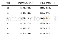 表1 不同处理对小白菜叶绿素含量及地上部生物量的影响