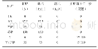 表1 试验处理及施肥量（kg·hm-2)