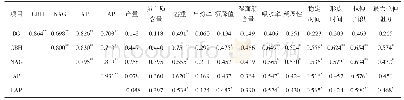 表4 土壤酶与籽粒产量、品质的相关分析