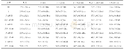 表2 化肥减施与绿肥翻压下土壤和团聚体的游离铁含量