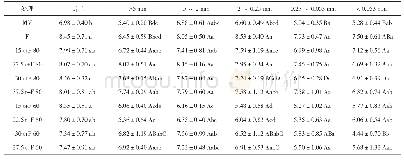 《表4 化肥减施与绿肥翻压下土壤和团聚体的非晶质铁含量》