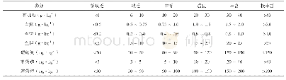 表1 土壤有机质和大量元素含量分级指标