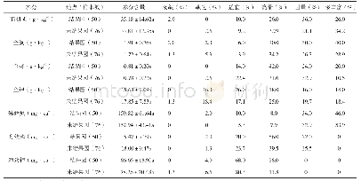 《表6 结果与未结果核桃园土壤有机质和大量元素丰缺等级比例》