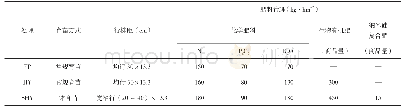 表1 不同栽培方式下肥料运筹及栽培措施