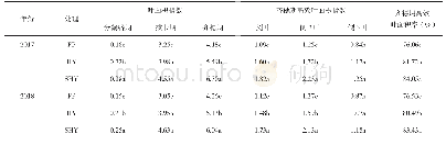 表3 不同栽培方式下水稻叶面积指数及齐穗期高效叶面积率的变化