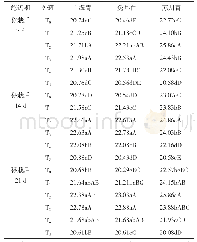 表1 叶面喷施不同浓度钙对小白菜Vc含量的影响（mg/100 g)