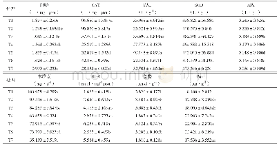 表4 不同处理对太子参抗逆性的影响