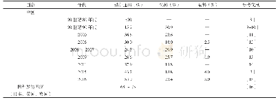 表2 秸秆农业利用历史变化