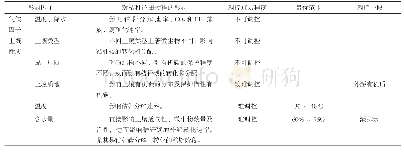 表7 秸秆还田影响因子对秸秆还田过程的影响及调控方法[34,38]