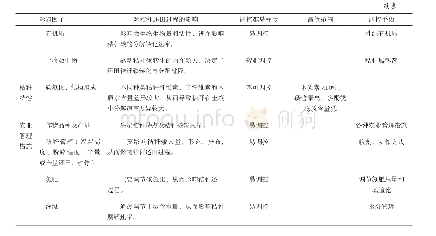 表7 秸秆还田影响因子对秸秆还田过程的影响及调控方法[34,38]