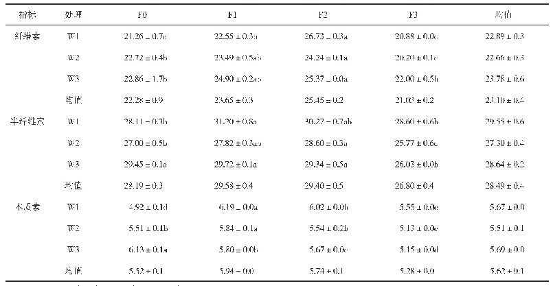 表1 不同水氮处理对柳枝稷生物质木质素和纤维素含量的影响