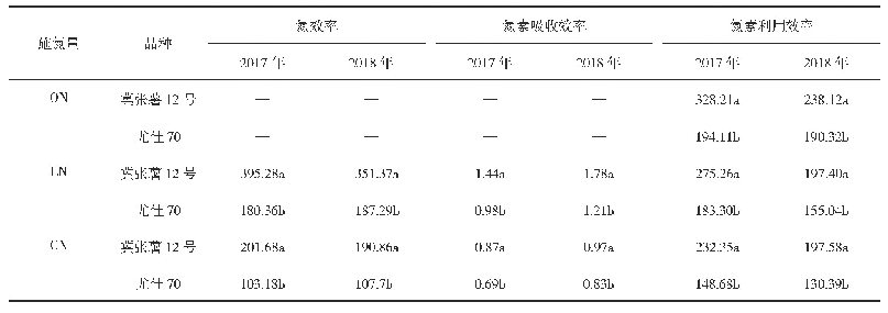 表4 冀张薯12号和尤佳70马铃薯品种氮效率的比较