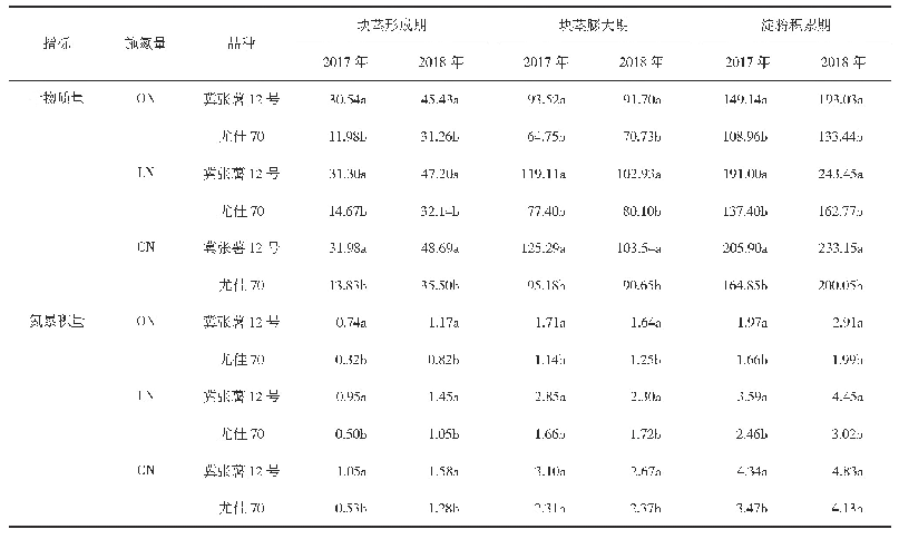 表5 冀张薯12号和尤佳70马铃薯品种干物质量和氮累积量比较