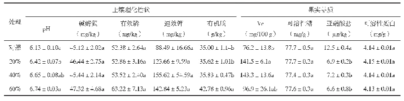 表4 有机肥替代氮肥对土壤理化性状和果实营养品质的影响