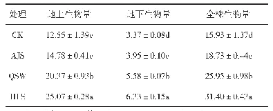 表2 3种滴灌肥草莓生物量特性