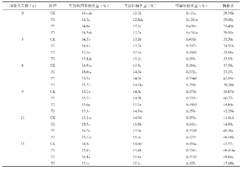 表4 解袋后果实内在品质的变化