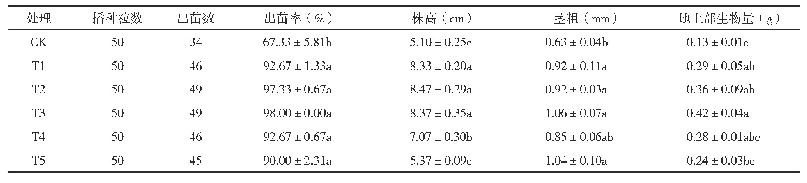 表6 不同配比的育苗基质对小白菜地上部生长的影响