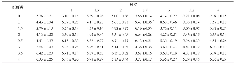 《表3 蚯蚓粪、椰糠与20%人工海水淹泡土壤不同比例组合下空心菜平均产量》