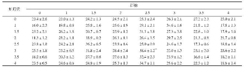 表5 蚯蚓粪、椰糠与60%人工海水淹泡土壤不同组合下空心菜平均株高