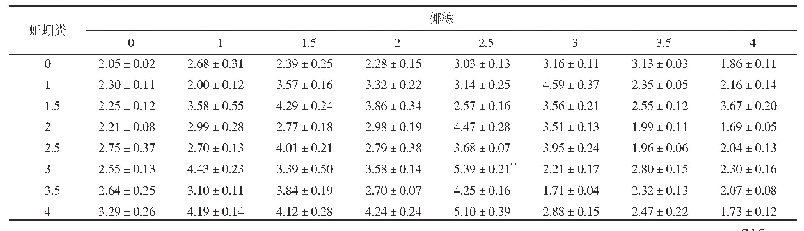 表6 蚯蚓粪、椰糠与60%人工海水淹泡土壤不同组合下空心菜平均产量