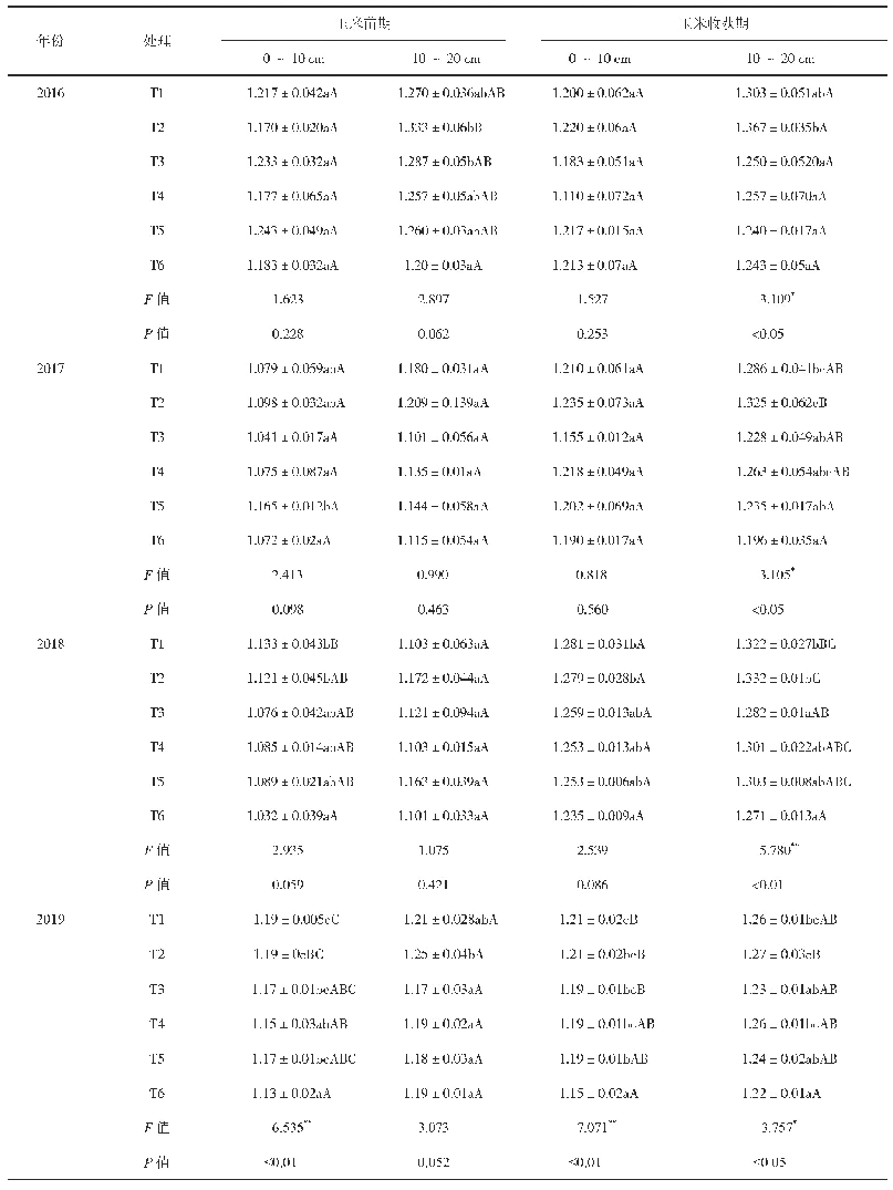 表2 不同处理耕层土壤容重方差分析